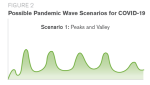 Graph representing the peaks and valleys of possible pandemic wave scenarios for COVID-19